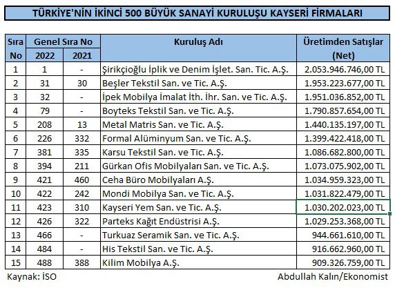 İSO’NUN AÇIKLADIĞI 500 BÜYÜK SANAYİ KURULUŞU LİSTESİ’NDE 15 KAYSERİ FİRMASI YER ALDI