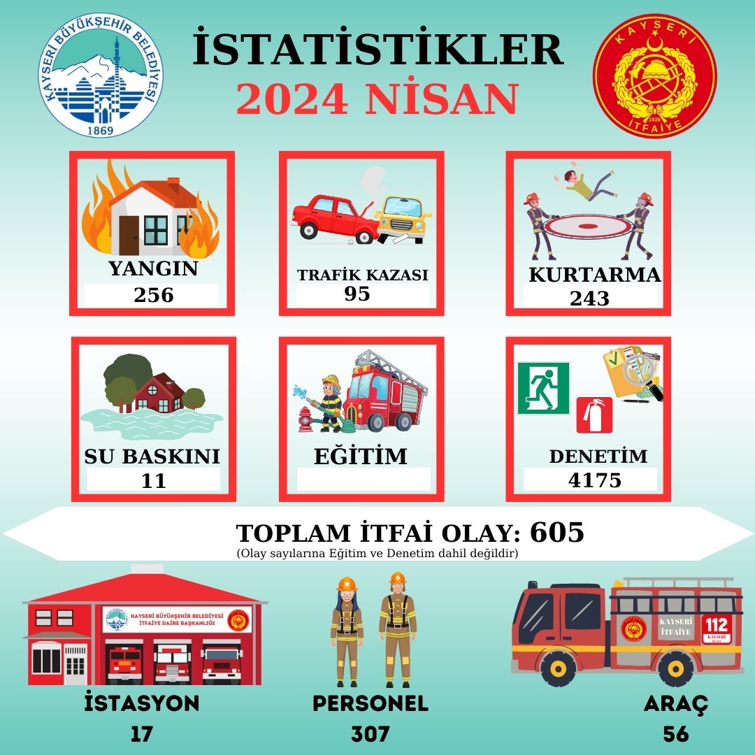 İTFAİYE EKİPLERİ 1 AYDA 605 OLAYA MÜDAHALE ETTİ